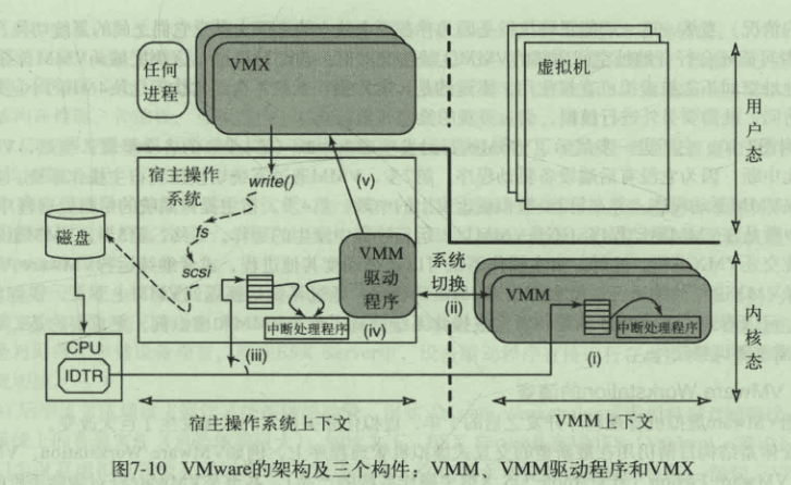 VMware架构