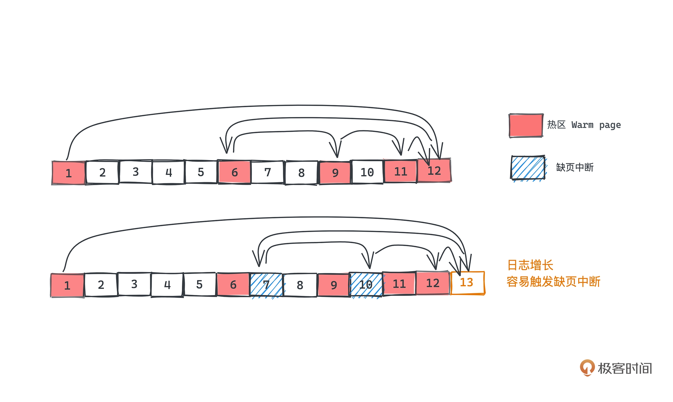 冷区数据触发缺页中断